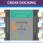 Cross-Docking