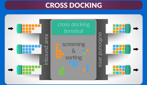cross docking la gi