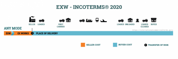 Incoterm Ex Works Và Những Thay đổi Trong Incoterm 2020 5032