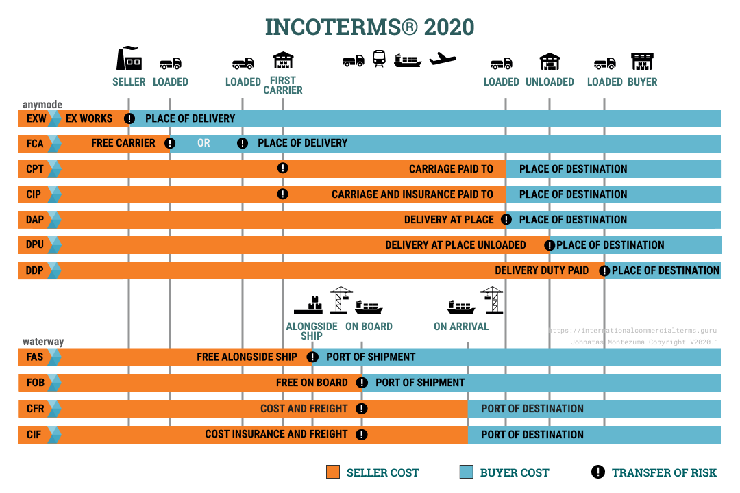 Ủy ban soạn thảo Incoterms 2020 dự định sẽ đơn giản hóa các quy tắc, loại bỏ những từ ngữ và các cụm từ khó hiểu để có thể dễ dàng hiểu đúng các điều kiện Incoterms.