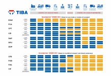 Incoterms CIF (Cost, Insurance, Freight) 2020 là gì? Incoterms CIF (Cost, Insurance, Freight) 2020 là gì?