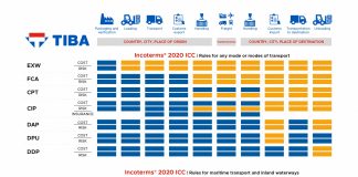Incoterms CIF (Cost, Insurance, Freight) 2020 là gì? Incoterms CIF (Cost, Insurance, Freight) 2020 là gì?
