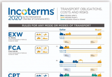 Những điều cần biết về Carriage Paid To (CPT) – Incoterms 2020 Những điều cần biết về Carriage Paid To (CPT) - Incoterms 2020