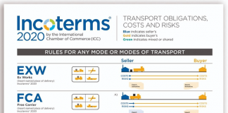 INCOTERMS CFR 2020 – Trách nhiệm 2 bên bán và mua Những điều cần biết về Carriage Paid To (CPT) - Incoterms 2020