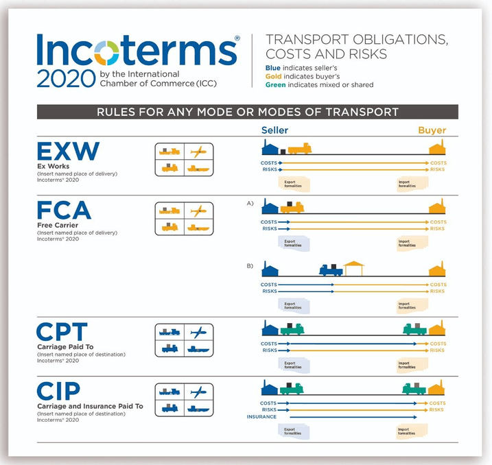 Incoterms 2020 Fca Spotlight On Free Carrier 0741