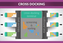 Cross Docking Là Gì? Những Điều Cần Biết Về Cross Docking Cross Docking là một kĩ thuật logistics nhằm loại bỏ chức năng lưu trữ và thu gom đơn hàng của một kho hàng, mà vẫn cho phép thực hiện các chức năng tiếp nhận và gửi hàng.