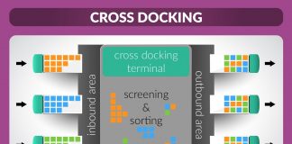 Cross Docking Là Gì? Những Điều Cần Biết Về Cross Docking Cross Docking là một kĩ thuật logistics nhằm loại bỏ chức năng lưu trữ và thu gom đơn hàng của một kho hàng, mà vẫn cho phép thực hiện các chức năng tiếp nhận và gửi hàng.