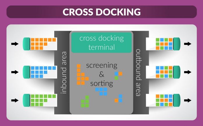 Cross Docking là một kĩ thuật logistics nhằm loại bỏ chức năng lưu trữ và thu gom đơn hàng của một kho hàng, mà vẫn cho phép thực hiện các chức năng tiếp nhận và gửi hàng.