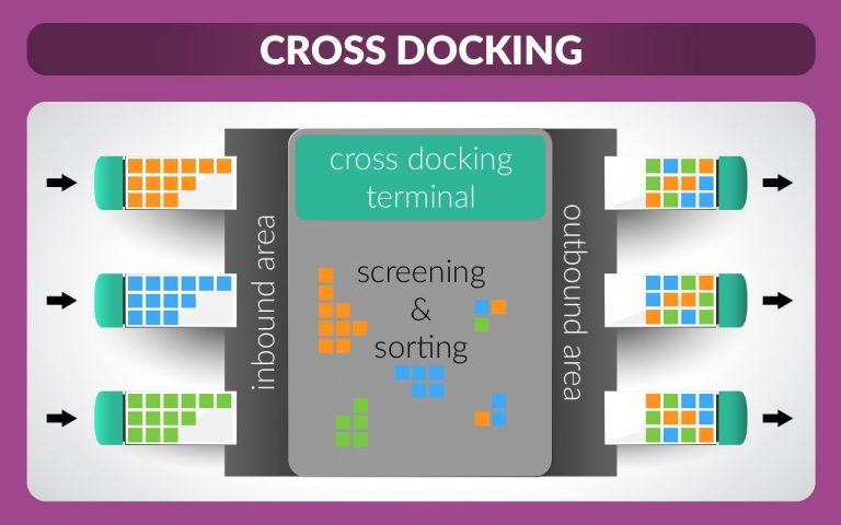 Cross Docking Là Gì? Những Điều Cần Biết Về Cross Docking