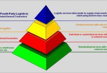 1PL, 2PL, 3PL, 4PL, 5PL Là Gì? 1PL, 2PL, 3PL, 4PL, 5PL Là Gì?