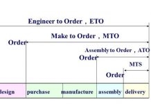 MTO Là Gì? ETO Là Gì? ATO Là Gì? MTS Là Gì? MTO Là Gì? ETO Là Gì? ATO Là Gì? MTS Là Gì?
