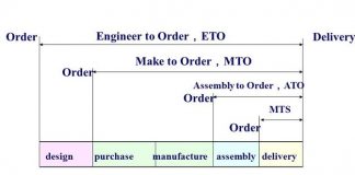 MTO Là Gì? ETO Là Gì? ATO Là Gì? MTS Là Gì? MTO Là Gì? ETO Là Gì? ATO Là Gì? MTS Là Gì?