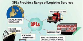Thuê Ngoài Logistics (Outsourcing Logistics) Thuê Ngoài Logistics (Outsourcing Logistics)