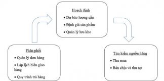 Quy Trình Hoạt Động Của Một Chuỗi Cung Ứng Cơ Bản Quy Trình Hoạt Động Của Một Chuỗi Cung Ứng Cơ Bản