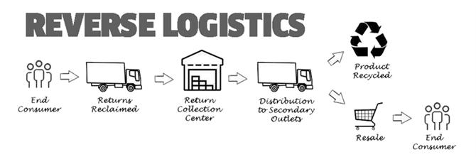 Reverse Logistics (Logistics Ngược, Logistics Thu Hồi) Là Gì?
