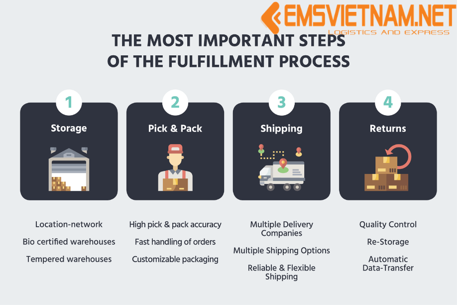DỊCH VỤ CHUYỂN PHÁT NHANH FULFILLMENT XUYÊN BIÊN GIỚI TỪ ĐỒNG NAI RA QUỐC TẾ